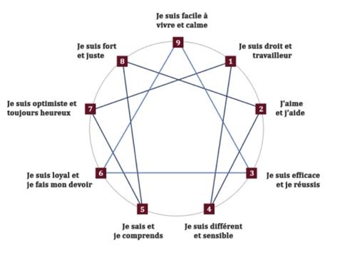 Coacher avec l'ennéagramme