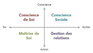 Les 4 composantes de l'intelligence émotionnelle